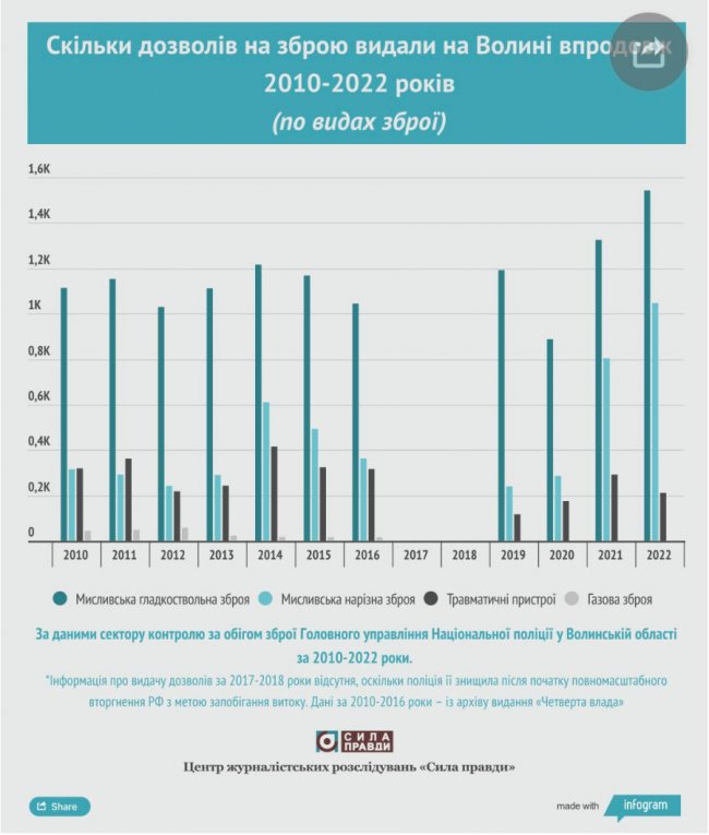 Як війна вплинула на кількість легальної зброї у волинян