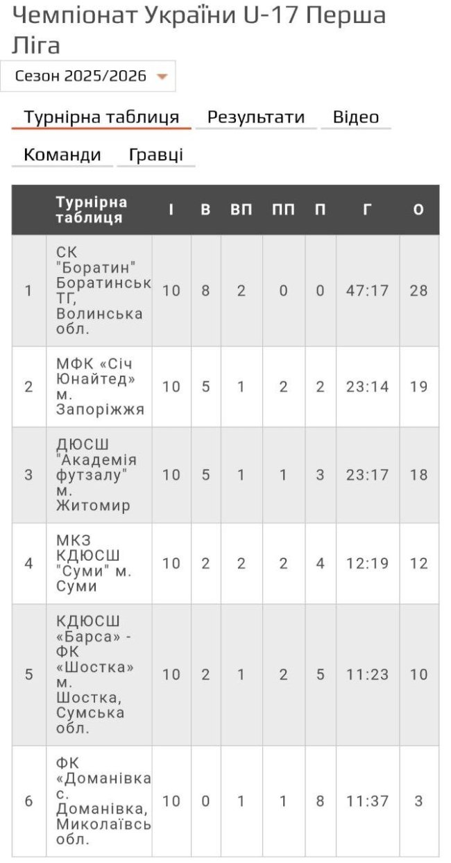 Команда із села на Волині – чемпіон України з футзалу. ФОТО