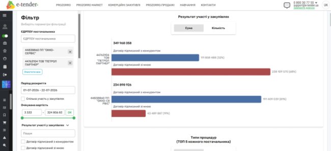 Як аналізувати конкурентів перед участю в Prozorro 