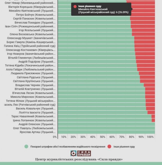Склали рейтинг волинських суддів, які карали, а які милували п'яних водіїв