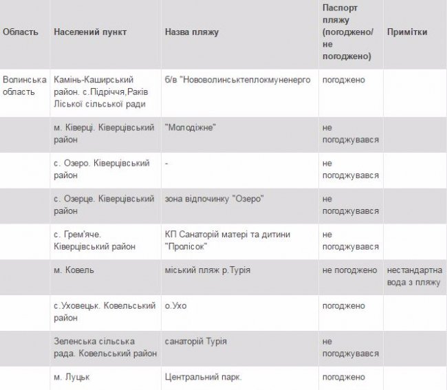 Повідомили, де на Волині можна купатися: перелік пляжів