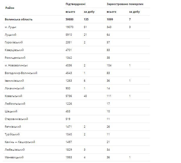 На Волині за минулу добу – 135 нових і 7 летальних випадків коронавірусу 