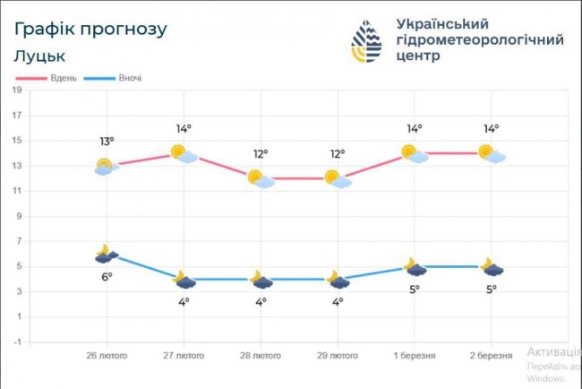 На Волині триватиме весняна погода, - синоптики