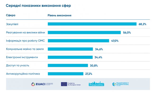 Прозорі міста 2023 року: у якій категорії опинився Луцьк