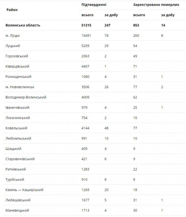14 смертей і 247 нових випадків: ситуація з коронавірусом на Волині за минулу добу