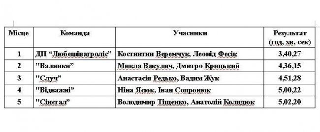 «Поліська регата»: серед переможців – волиняни. ФОТО