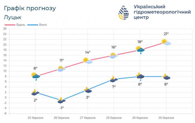 Гідрометцентр: на Волинь суне літня спека