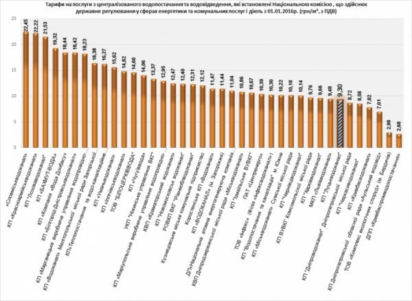  Лучани платять помірну ціну за воду. ІНФОГРАФІКА