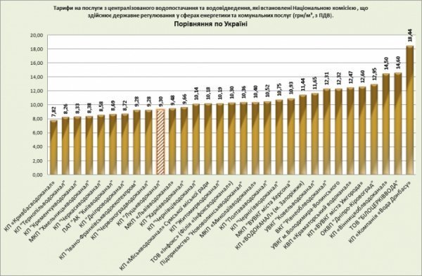  Лучани платять помірну ціну за воду. ІНФОГРАФІКА