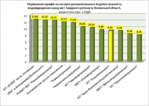  Лучани платять помірну ціну за воду. ІНФОГРАФІКА