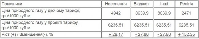 «Луцьктепло» планує збільшити тарифи