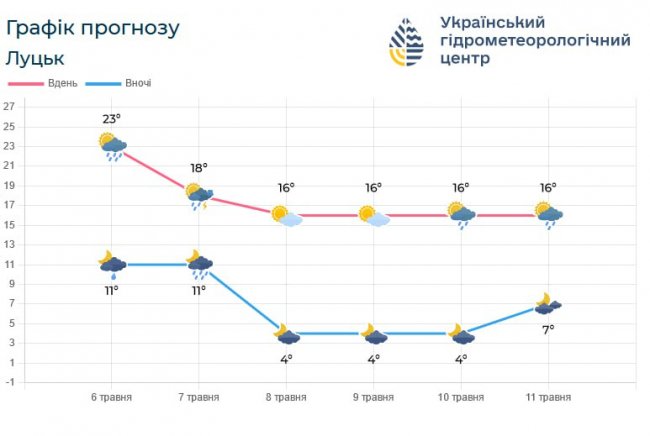 Йде похолодання: волинян попередили про близькі заморозки