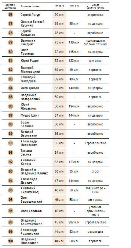 Двоє волинських нардепів – у сотні найбагатших