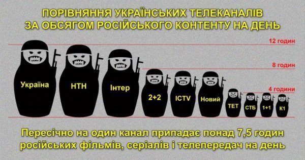Які з українських телеканалів найбільше наповнені російським контентом, - дослідження