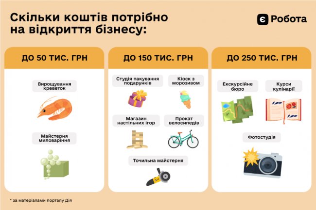 10 ідей для власної справи: який бізнес можна започаткувати з допомогою держави