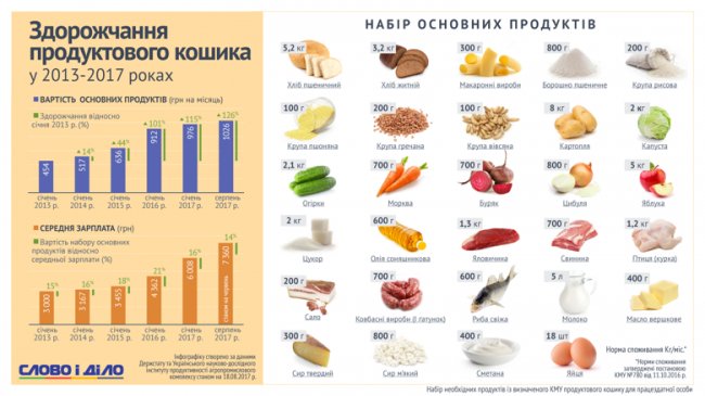 Як дорожчав продуктовий кошик українців