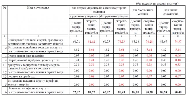 «Луцьктепло» планує збільшити тарифи