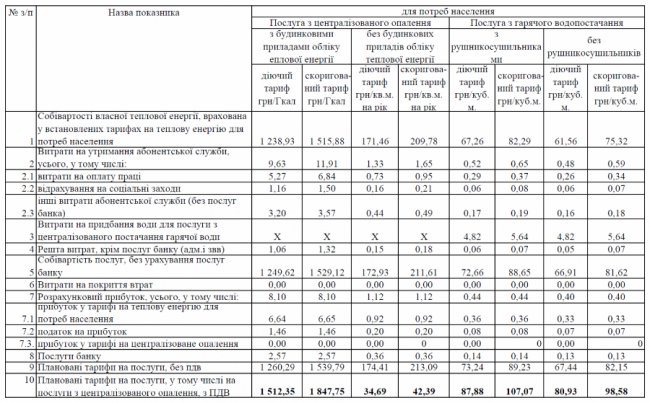 «Луцьктепло» планує збільшити тарифи