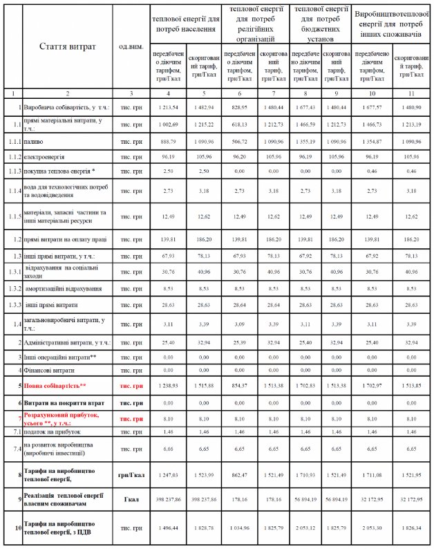 «Луцьктепло» планує збільшити тарифи