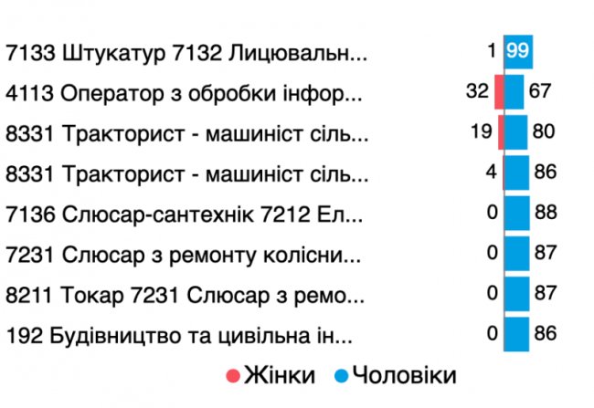 Які заклади профосвіти і спеціальності популярні на Волині. ДОСЛІДЖЕННЯ 