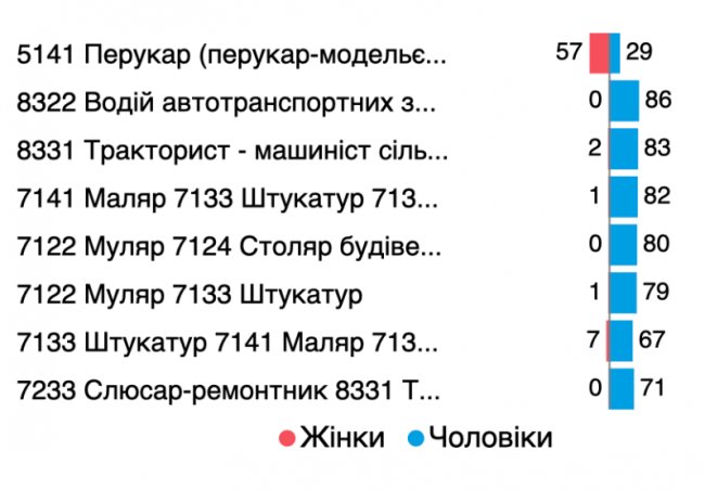 Які заклади профосвіти і спеціальності популярні на Волині. ДОСЛІДЖЕННЯ 