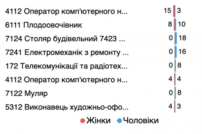 Які заклади профосвіти і спеціальності популярні на Волині. ДОСЛІДЖЕННЯ 