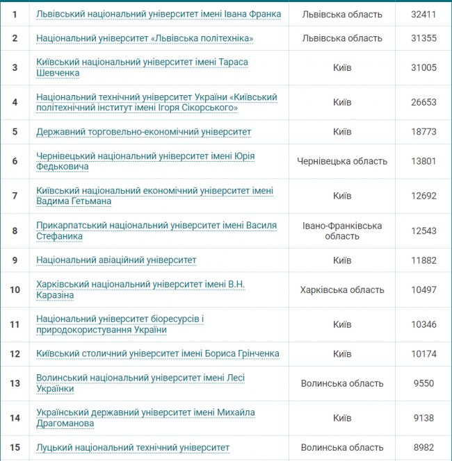 ТОП-15 в Україні: скільки заяв подали вступники до університетів Луцька