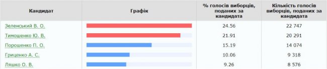 Хто переміг у виборчих перегонах на двох волинських округах. ОФІЦІЙНО