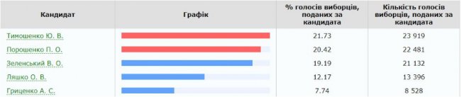 Хто переміг у виборчих перегонах на двох волинських округах. ОФІЦІЙНО