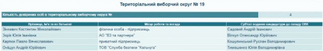 Хто представлятиме кандидатів у президенти на Волині 