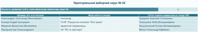 Хто представлятиме кандидатів у президенти на Волині 
