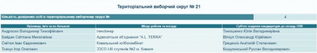 Хто представлятиме кандидатів у президенти на Волині 