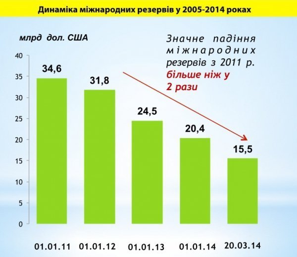 За крок до дефолту: реальний стан української економіки