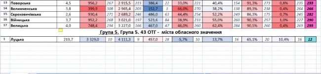 «Грошові» лідери та аутсайдери: позиції ОТГ Волині у всеукраїнському рейтингу. СПИСОК 