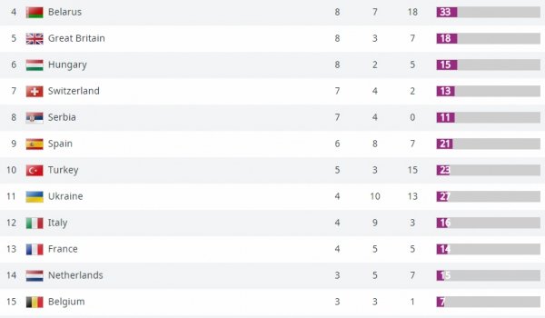 Україна залишається на 11 місці в медальному заліку Євроігор-2015