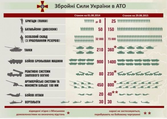 Як за один рік змінилася українська армія. ІНФОГРАФІКА