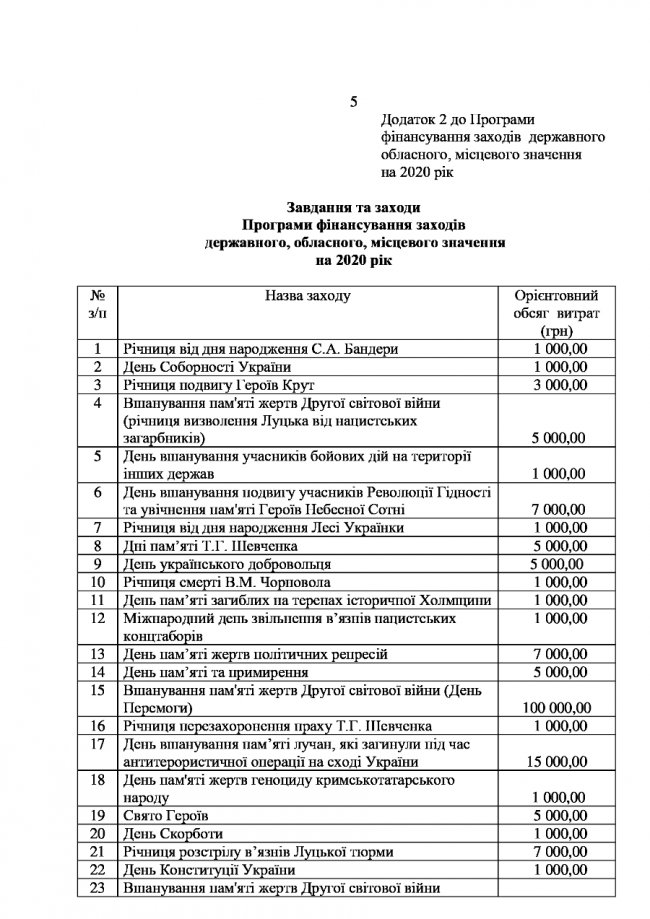 Що і за скільки святкуватимуть у Луцьку в 2020 році