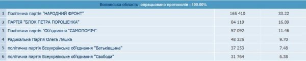 Відомі остаточні результати виборів на Волині, - Опора