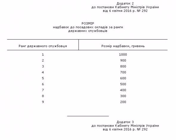 Старий Кабмін у 6 разів збільшив надбавки новим міністрам