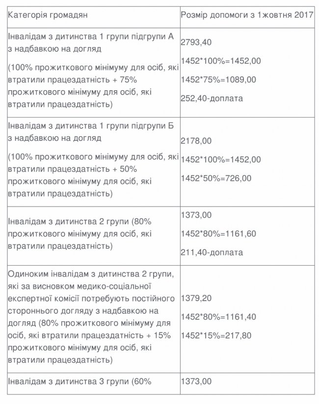 Людям з інвалідністю підвищили соцдопомогу