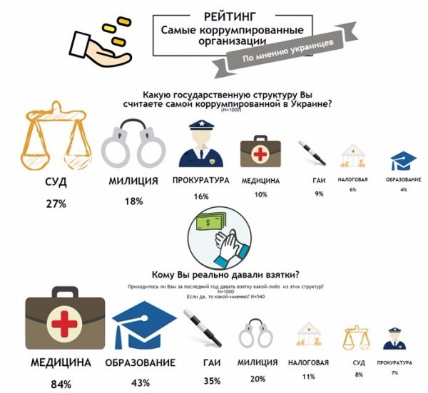 Яка держструктура в Україні найкорумпованіша на думку українців. ОПИТУВАННЯ