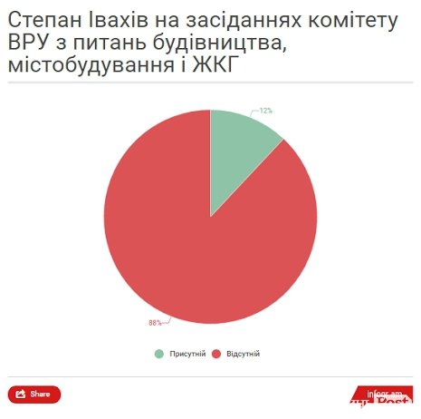 Як працюють волинські нардепи у Верховній Раді. ІНФОГРАФІКА