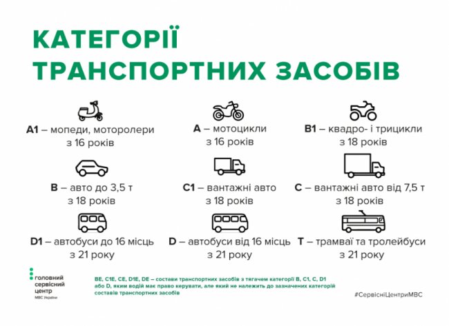 З 1 липня українці «по-новому» здаватимуть на права