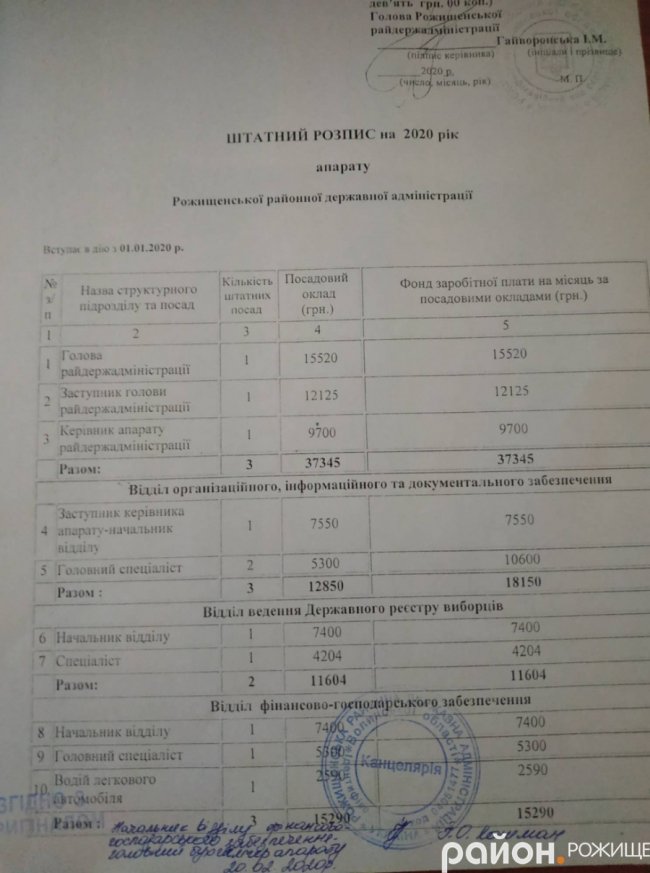 Скільки заробляють працівники Рожищенської РДА