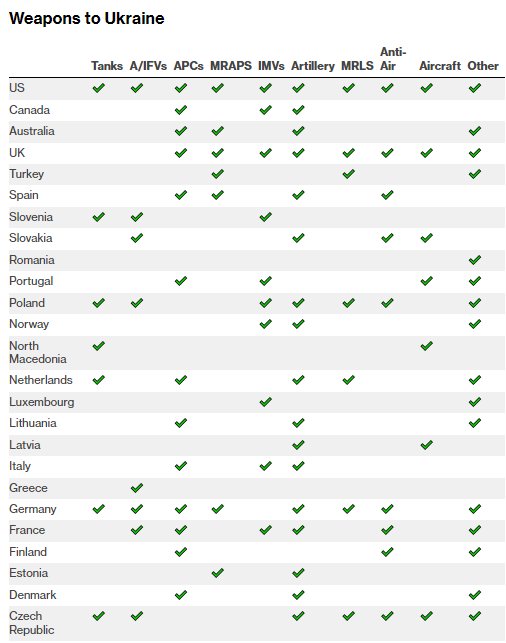 Яку зброю з початку повномасштабної війни передали та обіцяли передати Україні 