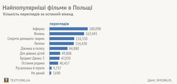 Скандальний фільм «Волинь» - у ТОП переглядів у Польщі. ІНФОГРАФІКА