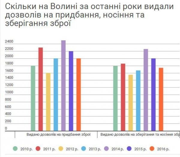Назвали найпопулярніші «стволи» на Волині