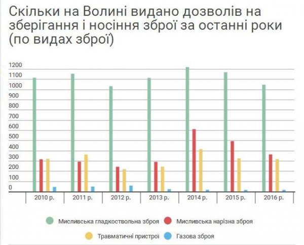 Назвали найпопулярніші «стволи» на Волині