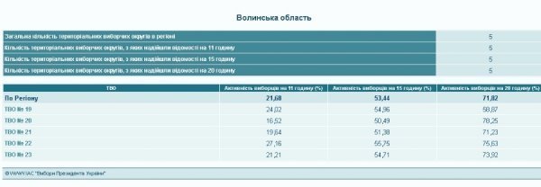 Де на Волині найпасивніші виборці