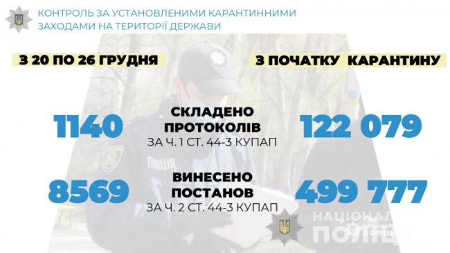 Карантинні обмеження у транспорті: на Волині поліція склала понад 1100 адмінпротоколів на порушників